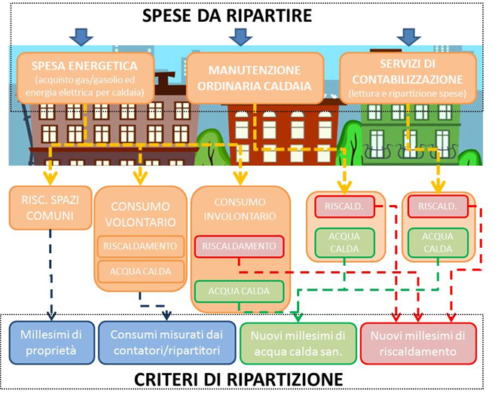 criteri-ripartizione-contabilizzazione-calore-condomini-ancona